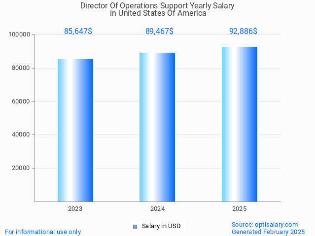 director of operations support salary in united states of america 2025 director of operations support salary in united states of america 2025