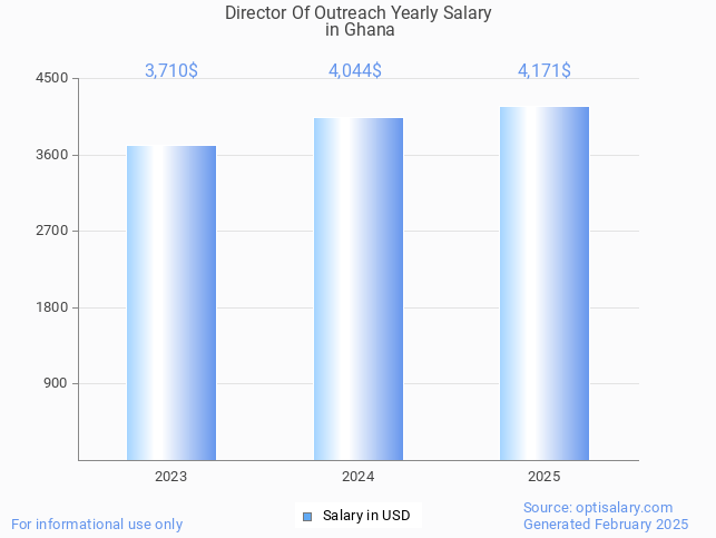 director of outreach salary in ghana 2025 director of outreach salary in ghana 2025