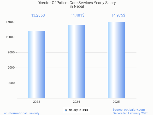 director of patient care services salary in nepal 2025 director of patient care services salary in nepal 2025