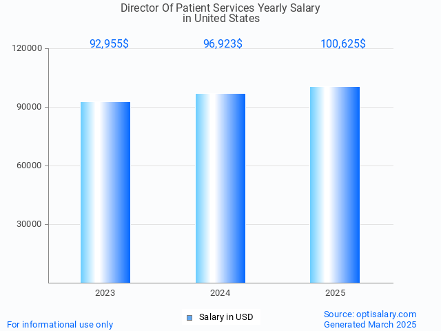 director of patient services salary in united states 2025 director of patient services salary in united states 2025