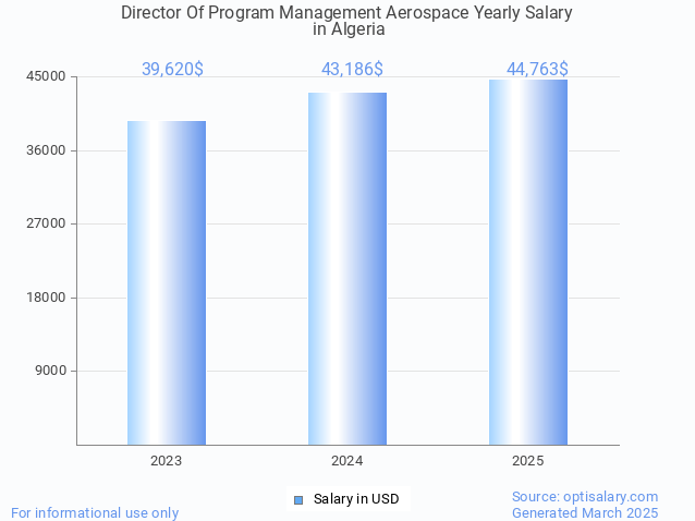 director of program management aerospace salary in algeria 2025 director of program management aerospace salary in algeria 2025
