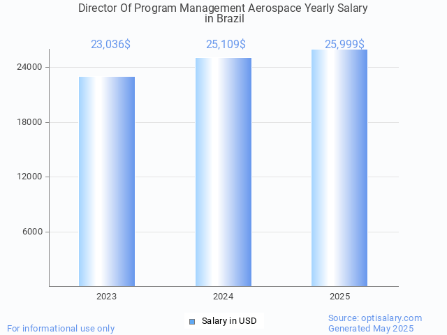 director of program management aerospace salary in brazil 2025 director of program management aerospace salary in brazil 2025