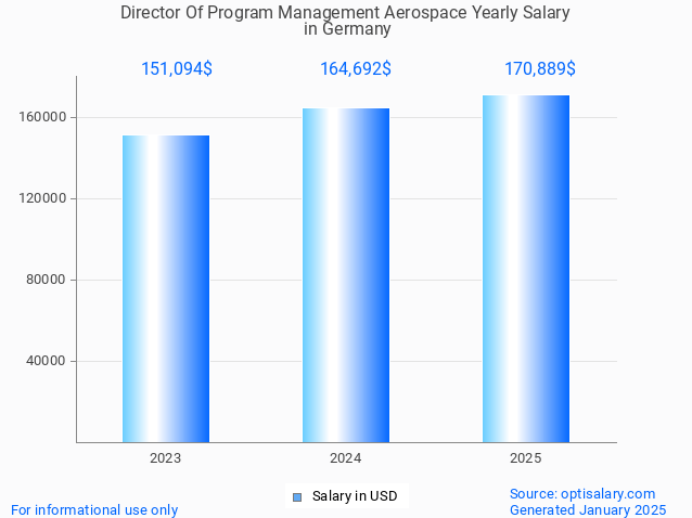 director of program management aerospace salary in germany 2025 director of program management aerospace salary in germany 2025