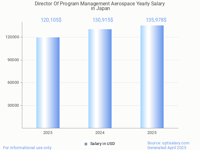 director of program management aerospace salary in japan 2025 director of program management aerospace salary in japan 2025