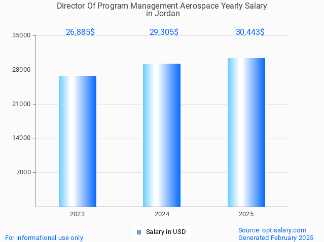 director of program management aerospace salary in jordan 2025 director of program management aerospace salary in jordan 2025