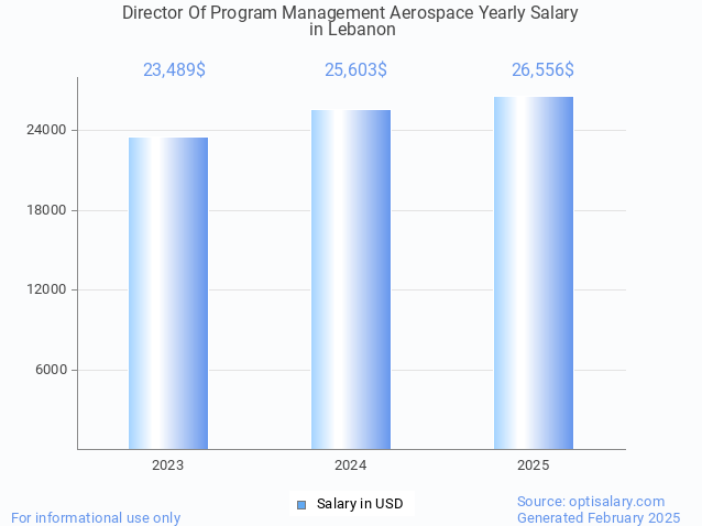 director of program management aerospace salary in lebanon 2025 director of program management aerospace salary in lebanon 2025