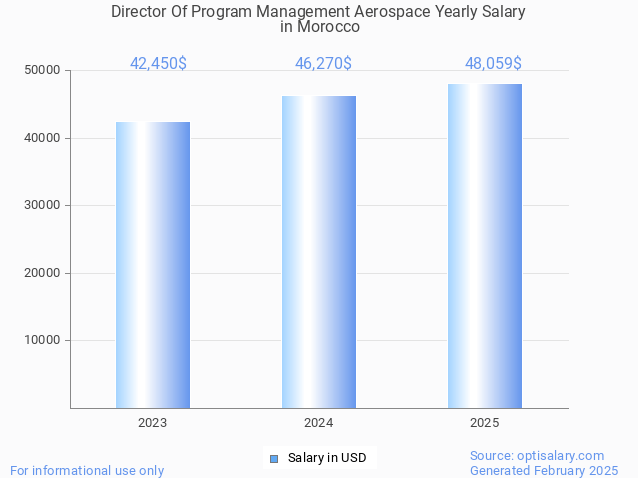 director of program management aerospace salary in morocco 2025 director of program management aerospace salary in morocco 2025