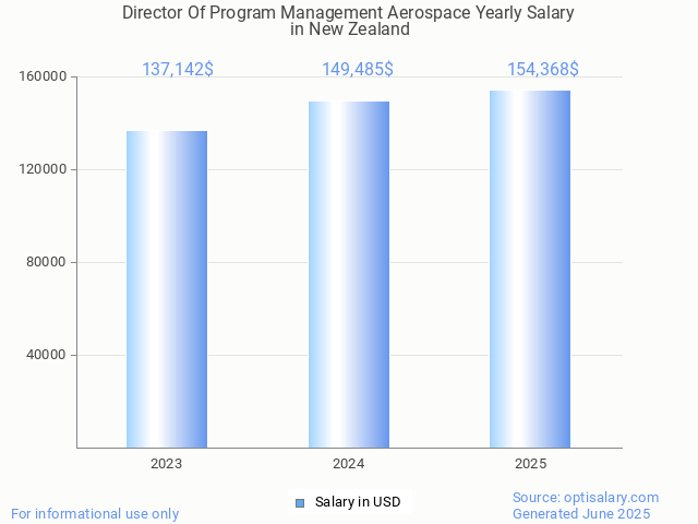director of program management aerospace salary in new zealand 2025 director of program management aerospace salary in new zealand 2025