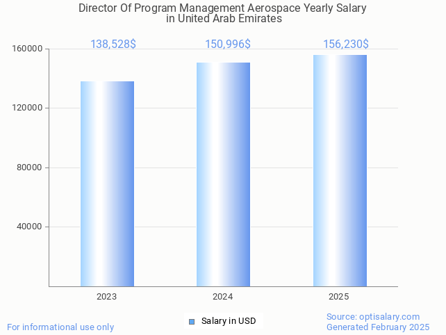 director of program management aerospace salary in united arab emirates 2025 director of program management aerospace salary in united arab emirates 2025