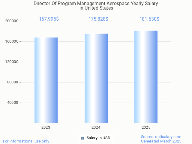 director of program management aerospace salary in united states 2025 director of program management aerospace salary in united states 2025