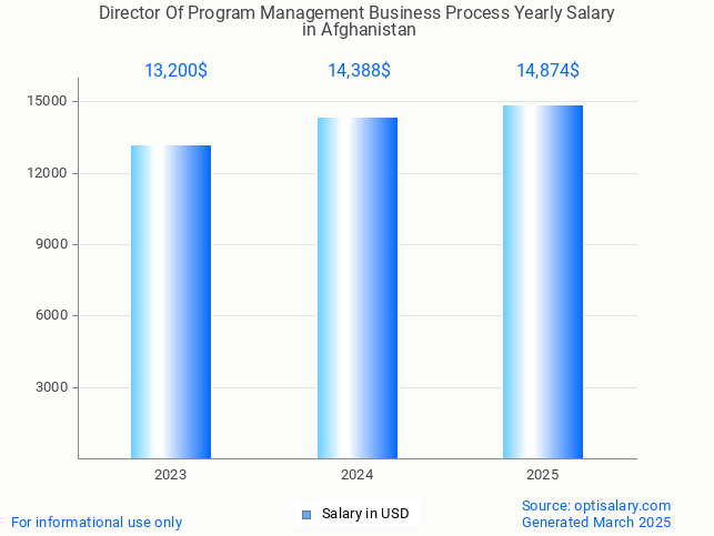 director of program management business process salary in afghanistan 2025 director of program management business process salary in afghanistan 2025