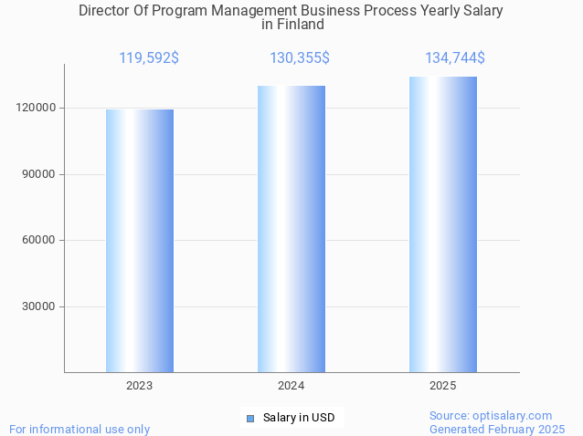 director of program management business process salary in finland 2025