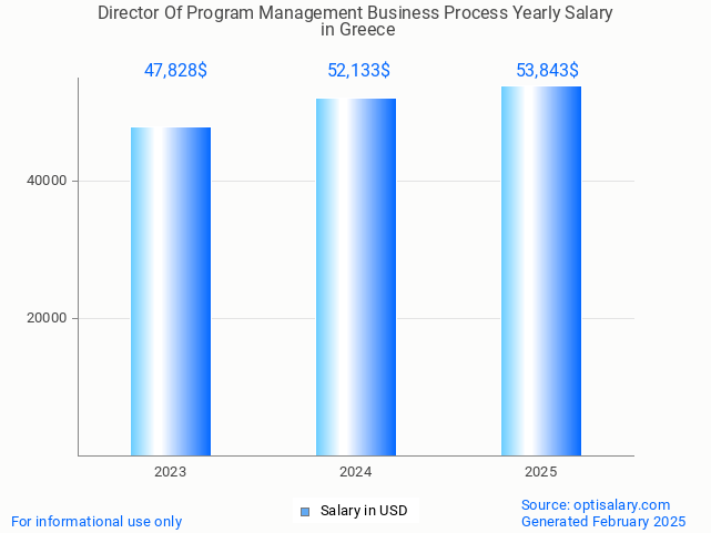 director of program management business process salary in greece 2025 director of program management business process salary in greece 2025