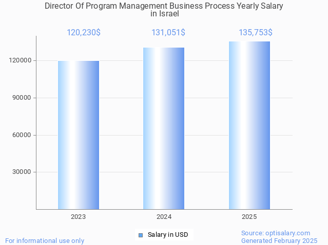 director of program management business process salary in israel 2025 director of program management business process salary in israel 2025