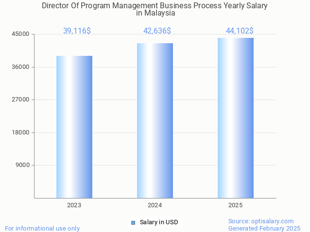 director of program management business process salary in malaysia 2025 director of program management business process salary in malaysia 2025