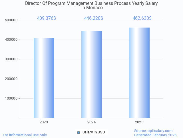 director of program management business process salary in monaco 2025 director of program management business process salary in monaco 2025