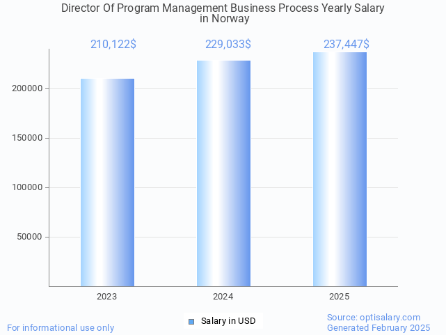 director of program management business process salary in norway 2025 director of program management business process salary in norway 2025