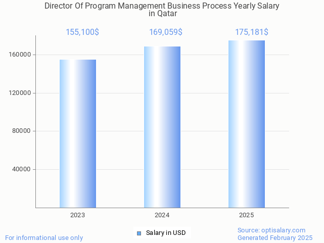 director of program management business process salary in qatar 2025 director of program management business process salary in qatar 2025