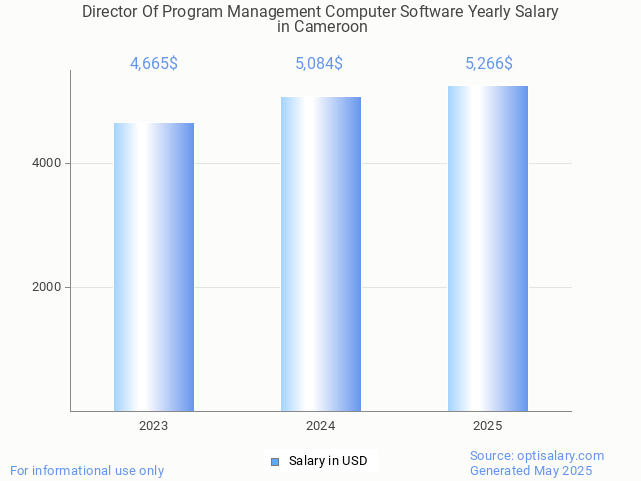 director of program management computer software salary in cameroon 2025 director of program management computer software salary in cameroon 2025