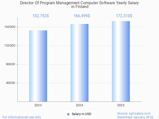 director of program management computer software salary in finland 2025 director of program management computer software salary in finland 2025