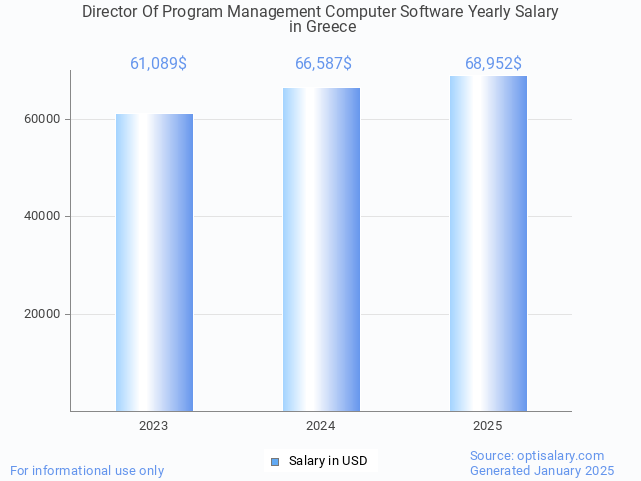 director of program management computer software salary in greece 2025 director of program management computer software salary in greece 2025