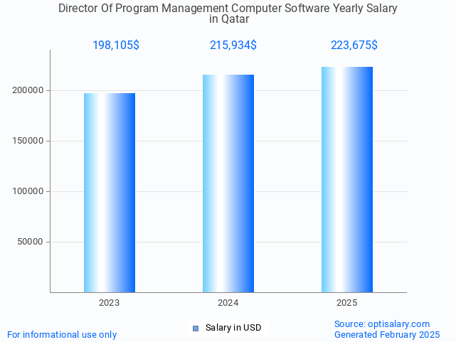 director of program management computer software salary in qatar 2025 director of program management computer software salary in qatar 2025