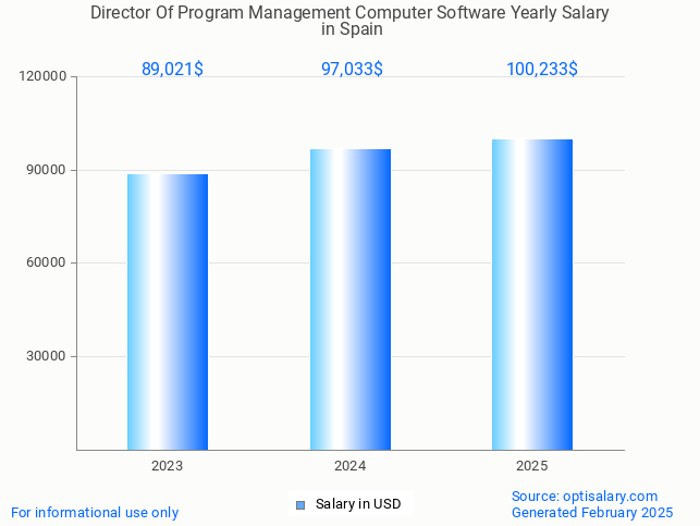 director of program management computer software salary in spain 2025 director of program management computer software salary in spain 2025