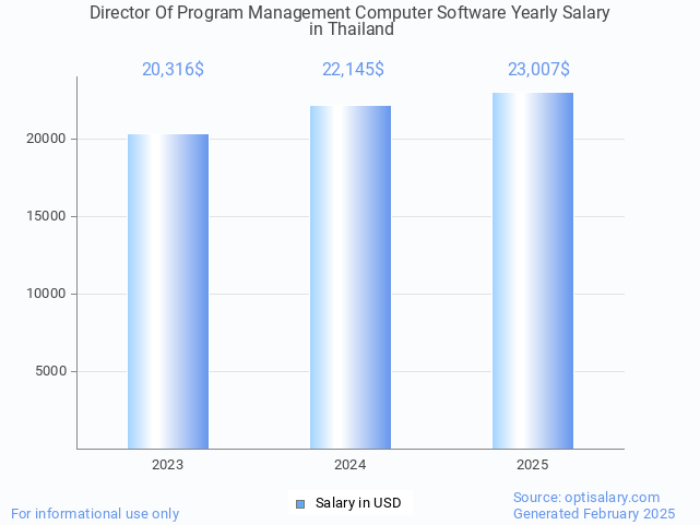 director of program management computer software salary in thailand 2025 director of program management computer software salary in thailand 2025