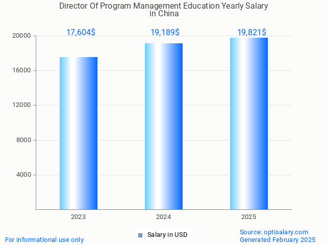 director of program management education salary in china 2025 director of program management education salary in china 2025