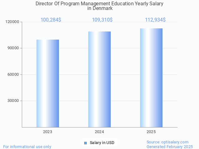 director of program management education salary in denmark 2025 director of program management education salary in denmark 2025