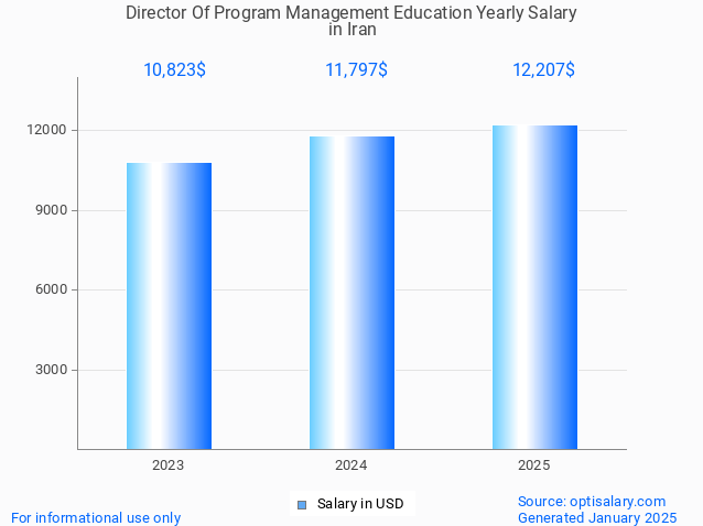 director of program management education salary in iran 2025 director of program management education salary in iran 2025