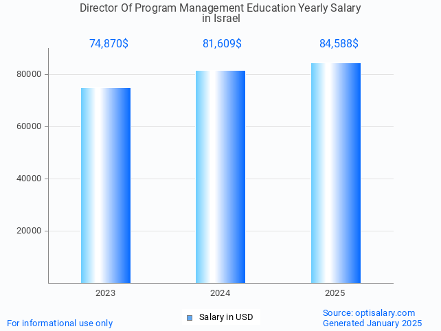 director of program management education salary in israel 2025 director of program management education salary in israel 2025
