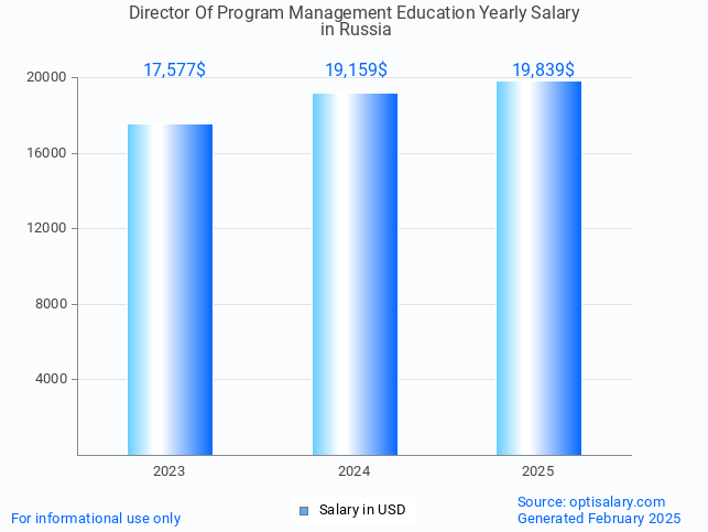 director of program management education salary in russia 2025 director of program management education salary in russia 2025
