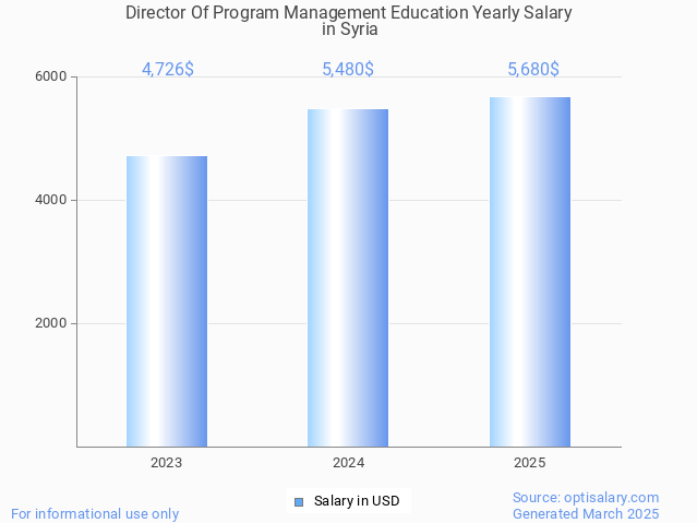 director of program management education salary in syria 2025 director of program management education salary in syria 2025