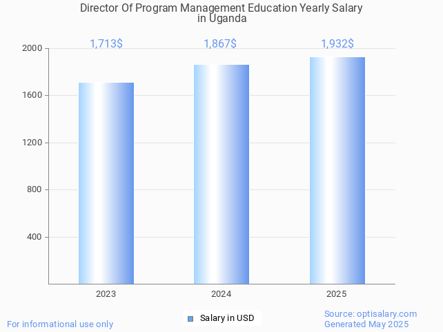 director of program management education salary in uganda 2025
