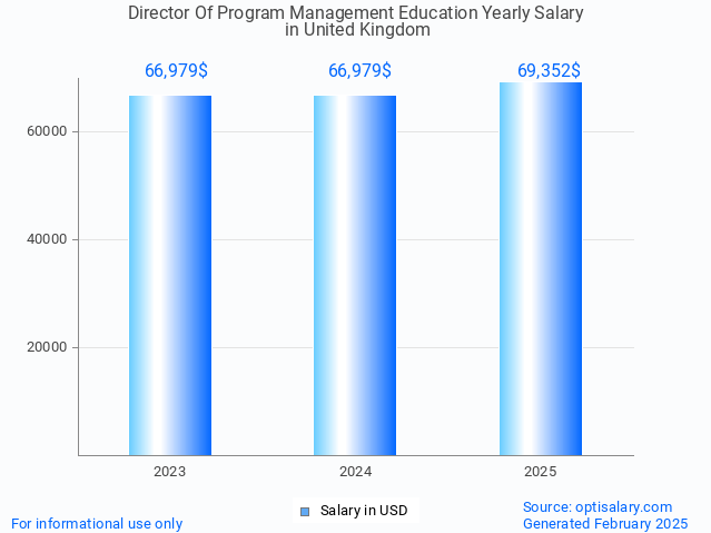 director of program management education salary in united kingdom 2025 director of program management education salary in united kingdom 2025