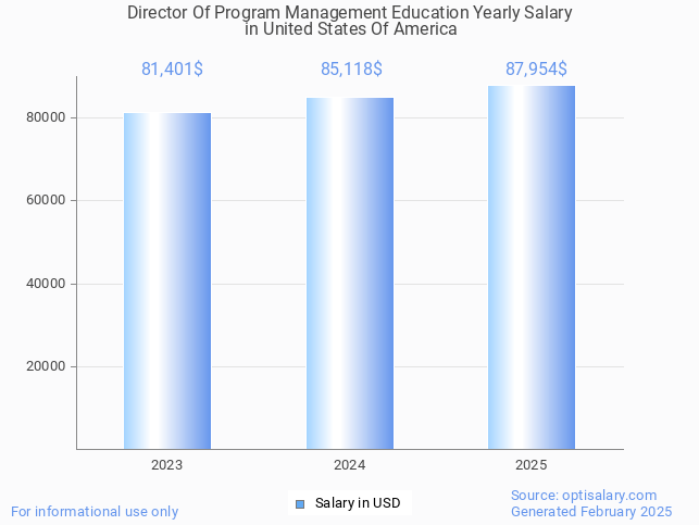director of program management education salary in united states of america 2025 director of program management education salary in united states of america 2025