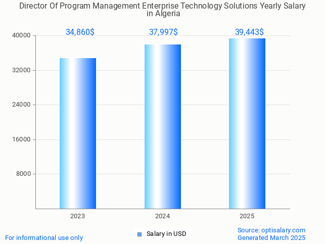 director of program management enterprise technology solutions salary in algeria 2025 director of program management enterprise technology solutions salary in algeria 2025