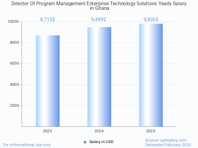 director of program management enterprise technology solutions salary in ghana 2025 director of program management enterprise technology solutions salary in ghana 2025