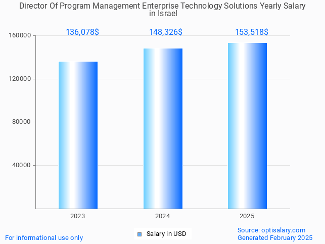 director of program management enterprise technology solutions salary in israel 2025 director of program management enterprise technology solutions salary in israel 2025