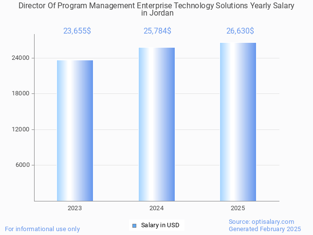 director of program management enterprise technology solutions salary in jordan 2025 director of program management enterprise technology solutions salary in jordan 2025