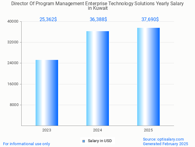 director of program management enterprise technology solutions salary in kuwait 2025 director of program management enterprise technology solutions salary in kuwait 2025