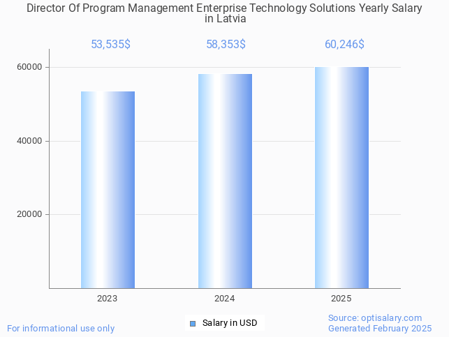director of program management enterprise technology solutions salary in latvia 2025 director of program management enterprise technology solutions salary in latvia 2025