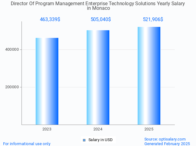 director of program management enterprise technology solutions salary in monaco 2025 director of program management enterprise technology solutions salary in monaco 2025
