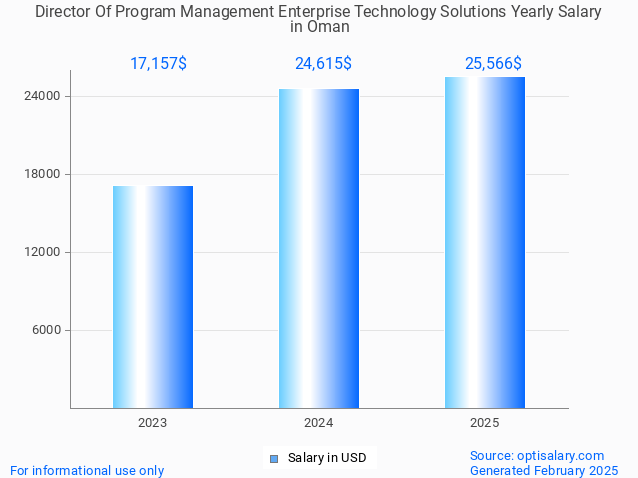 director of program management enterprise technology solutions salary in oman 2025 director of program management enterprise technology solutions salary in oman 2025
