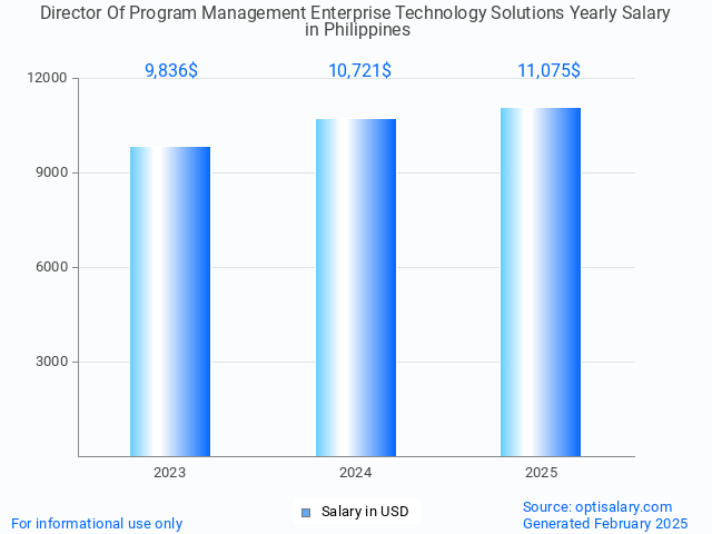 director of program management enterprise technology solutions salary in philippines 2025 director of program management enterprise technology solutions salary in philippines 2025