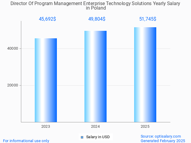 director of program management enterprise technology solutions salary in poland 2025 director of program management enterprise technology solutions salary in poland 2025