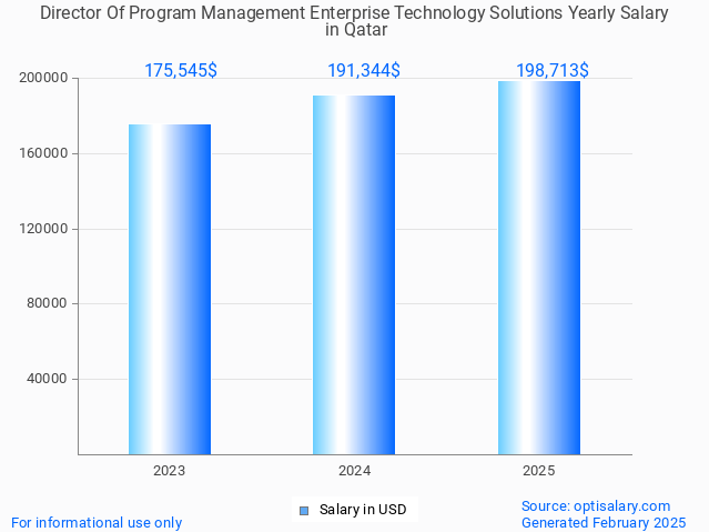 director of program management enterprise technology solutions salary in qatar 2025 director of program management enterprise technology solutions salary in qatar 2025