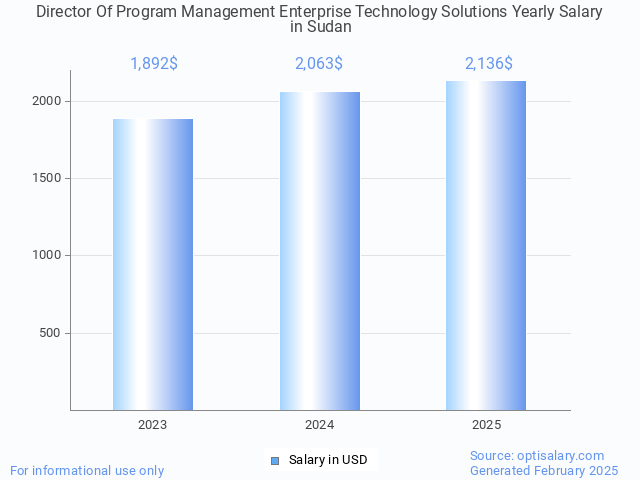 director of program management enterprise technology solutions salary in sudan 2025 director of program management enterprise technology solutions salary in sudan 2025