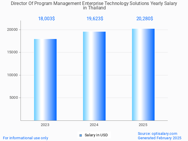director of program management enterprise technology solutions salary in thailand 2025 director of program management enterprise technology solutions salary in thailand 2025